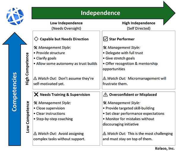 Managing Employees by Type